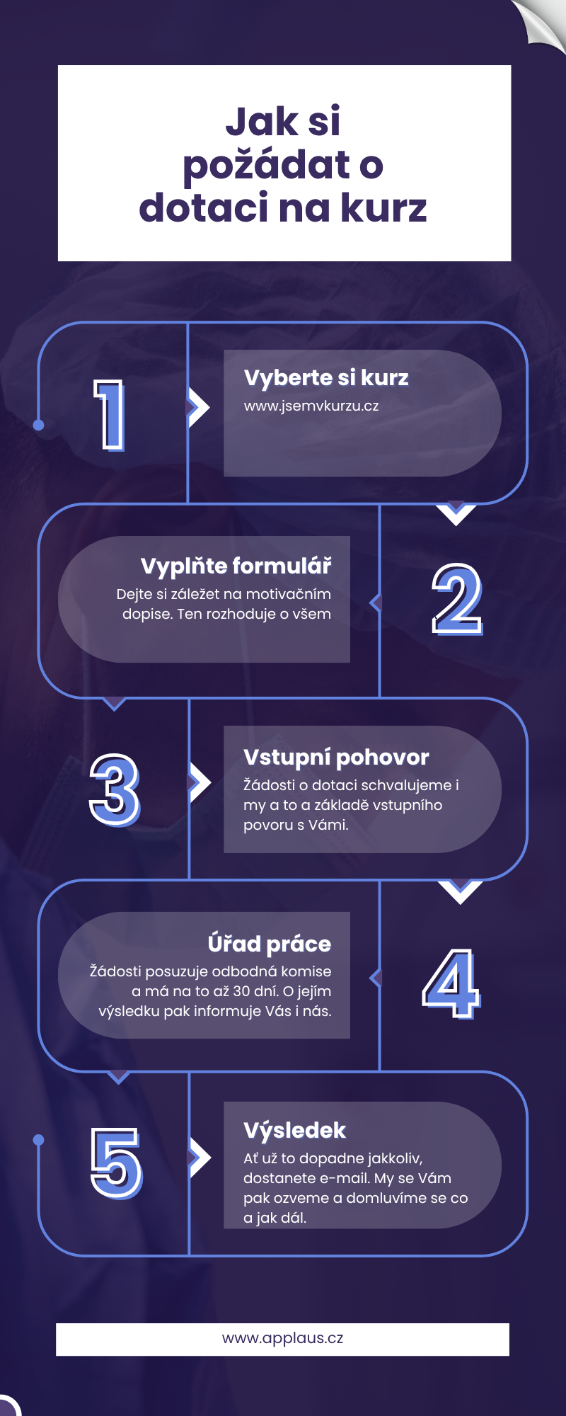 Jak si požádat o dotaci na kurz